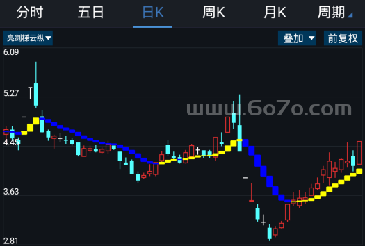 亮剑梯云纵－精品通达信指标公式源码分享