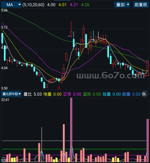 量比捉牛股－精品通达信指标公式源码分享