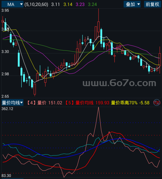 量价均线－精品通达信指标公式源码分享