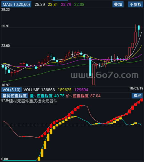 量价控盘程度 －精品通达信指标公式源码分享