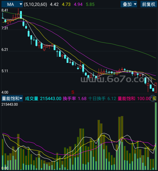 量能饱和－精品通达信指标公式源码分享