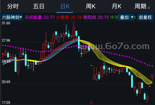 六脉神剑－精品通达信指标公式源码分享