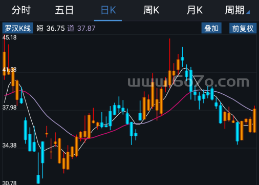 罗汉K线－精品通达信指标公式源码分享