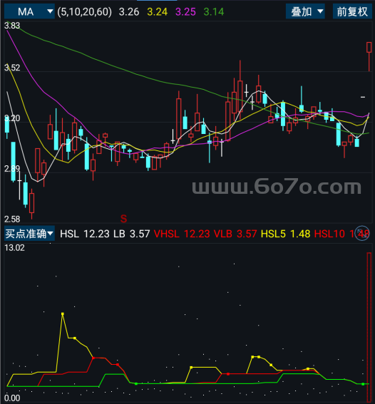 买点准确－精品通达信指标公式源码分享