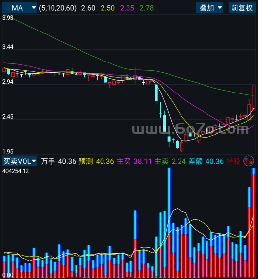 买卖VOL－精品通达信指标公式源码分享