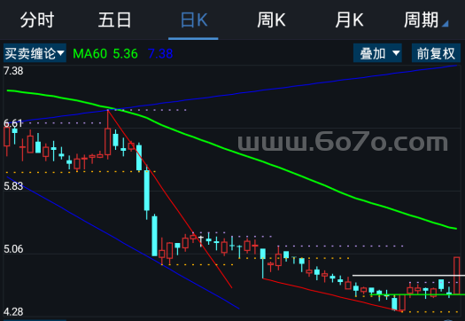 买卖缠论－精品通达信指标公式源码分享