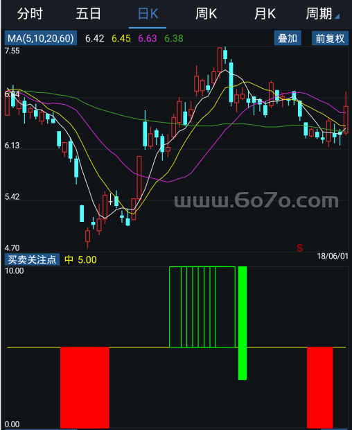 买卖关注点－精品通达信指标公式源码分享