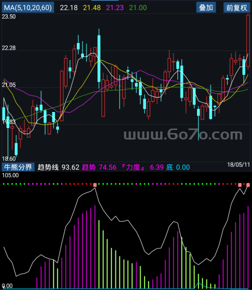牛熊分界－精品通达信指标公式源码分享