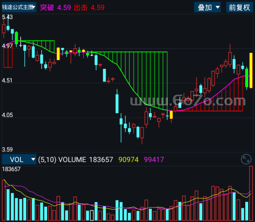 钱途公式主图－精品通达信指标公式源码分享
