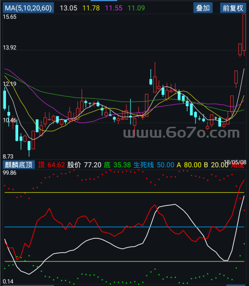 麒麟底顶－精品通达信指标公式源码分享
