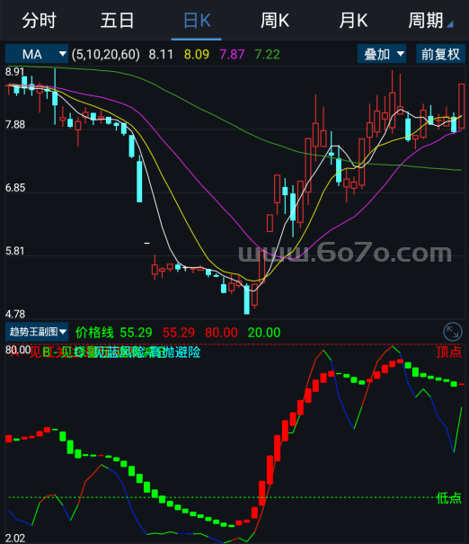 趋势王副图－精品通达信指标公式源码分享