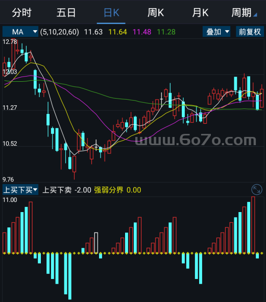 上买下买－精品通达信指标公式源码分享