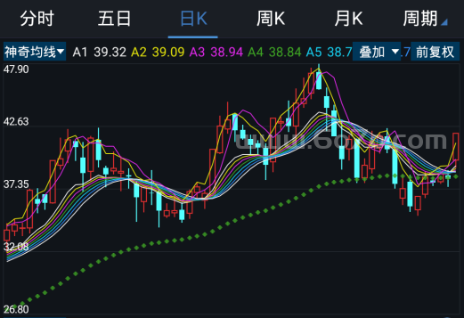 神奇均线－精品通达信指标公式源码分享