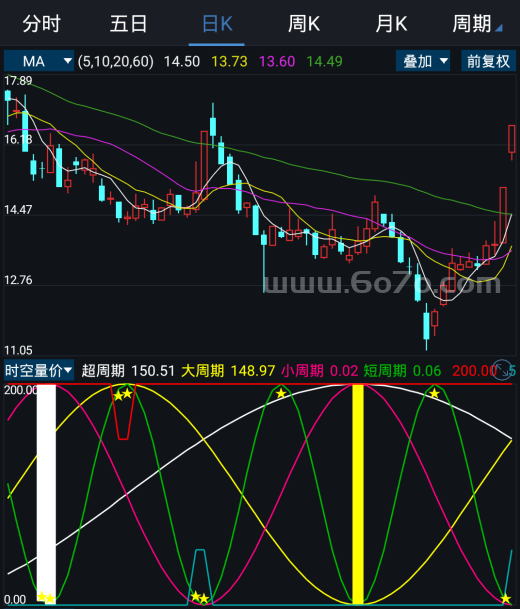 时空量价－精品通达信指标公式源码分享