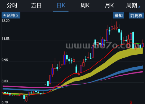 五彩神兵－精品通达信指标公式源码分享