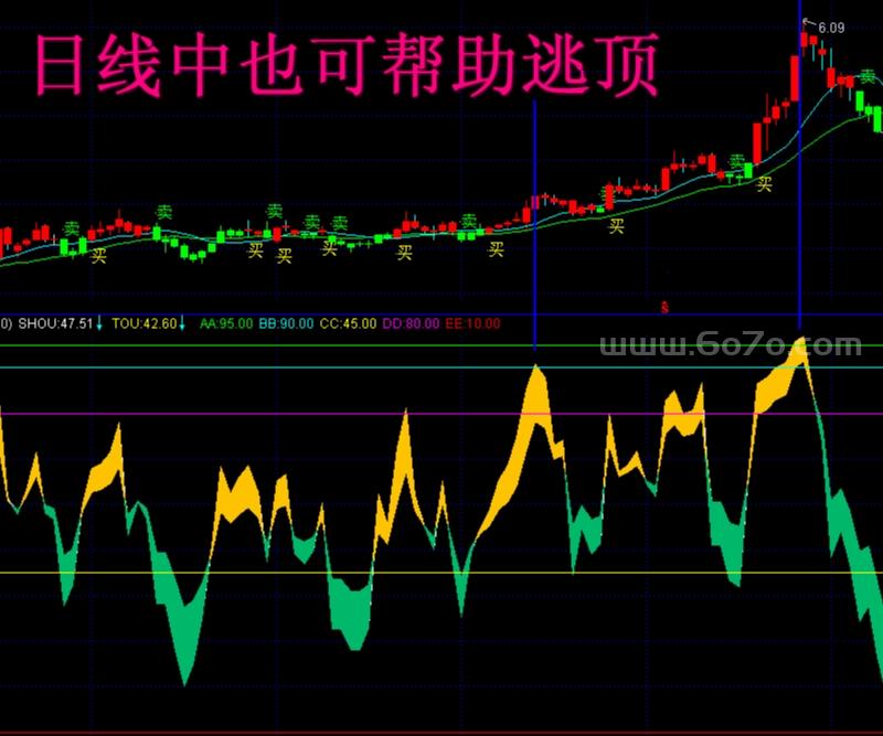 逃过最近史上三次大跌－精品通达信指标公式源码分享