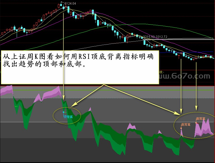 RSI划线指标－精品通达信指标公式源码分享
