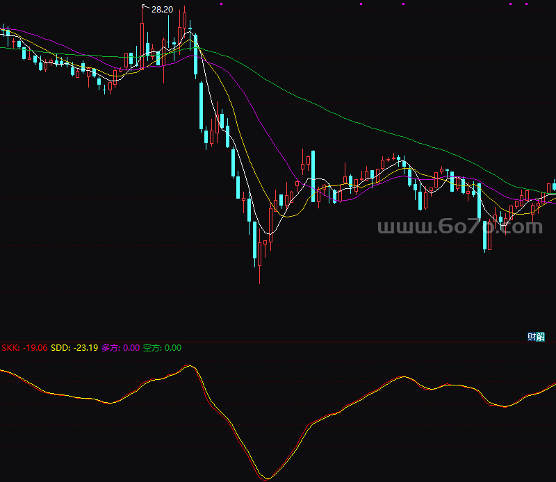 多方空方－精品通达信指标公式源码分享
