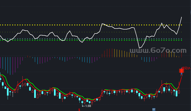 预测明天(主图)－精品通达信指标公式源码分享