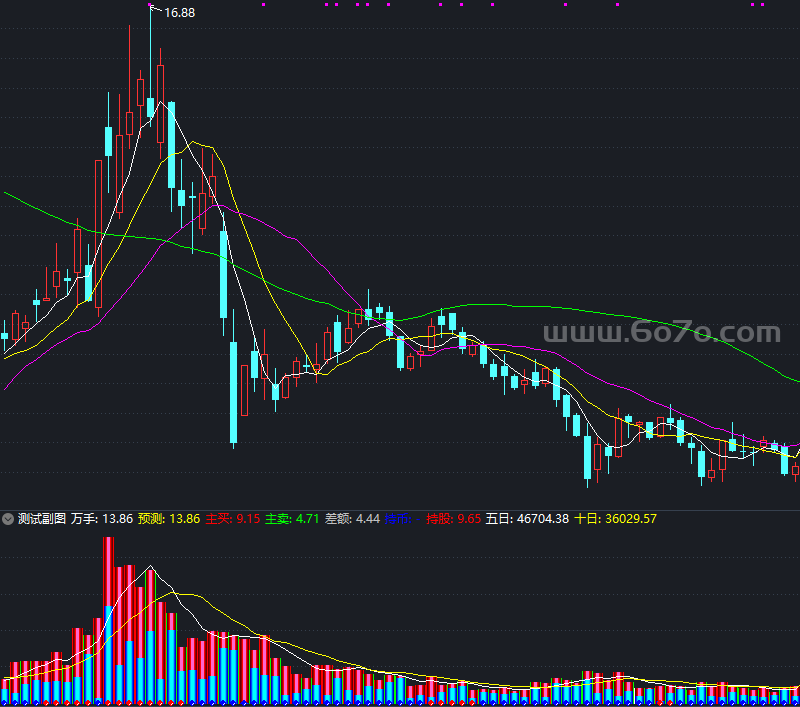 颜色好看成交量指标－精品通达信指标公式源码分享