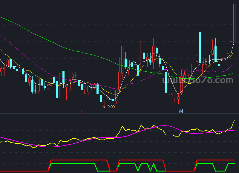个股资金生命线－精品通达信指标公式源码分享