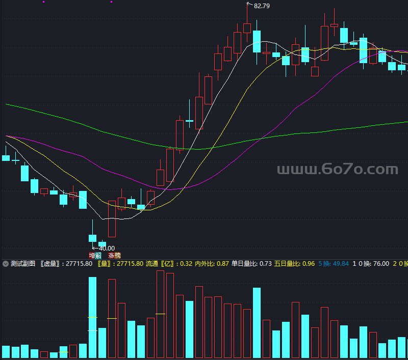 倍量成交拐点指标－精品通达信指标公式源码分享