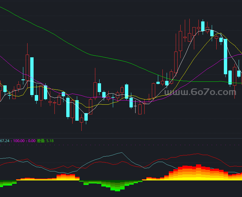 正差关系－精品通达信指标公式源码分享