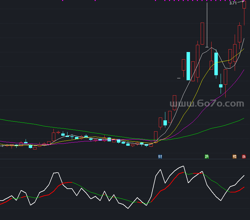 精简rsi指标－精品通达信指标公式源码分享