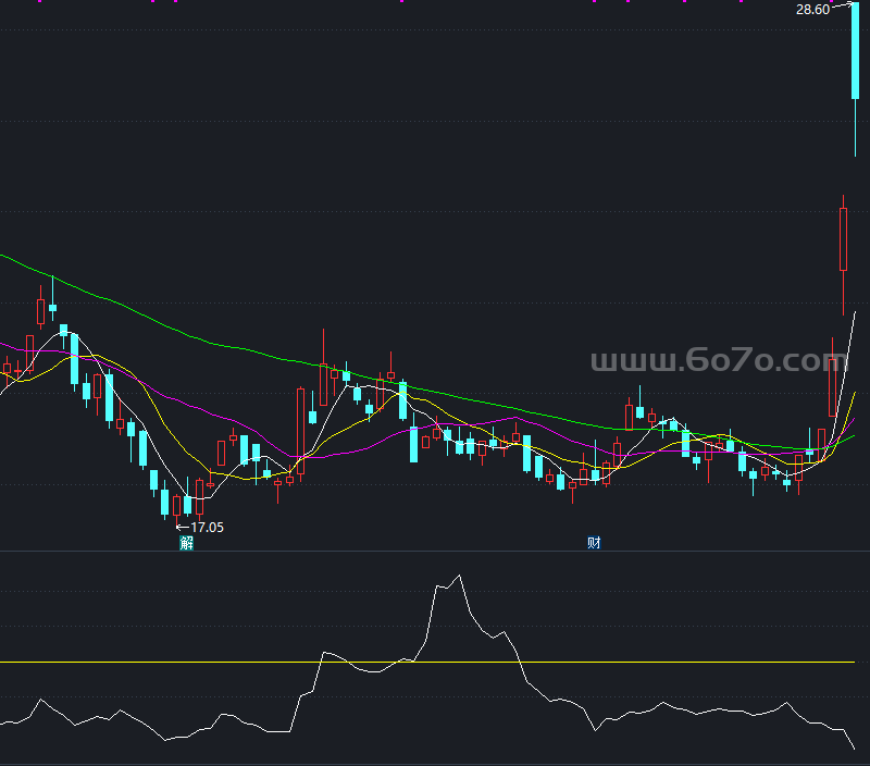 相对强度副图－精品通达信指标公式源码分享