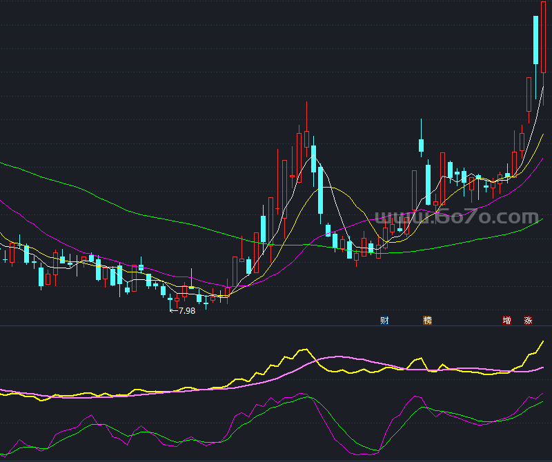 个股资金生命线指标－精品通达信指标公式源码分享