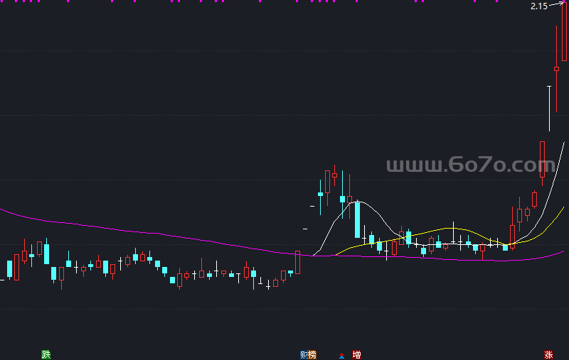 macp操盘套利均线－精品通达信指标公式源码分享