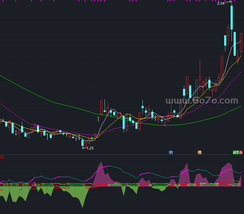 峰值指标－精品通达信指标公式源码分享