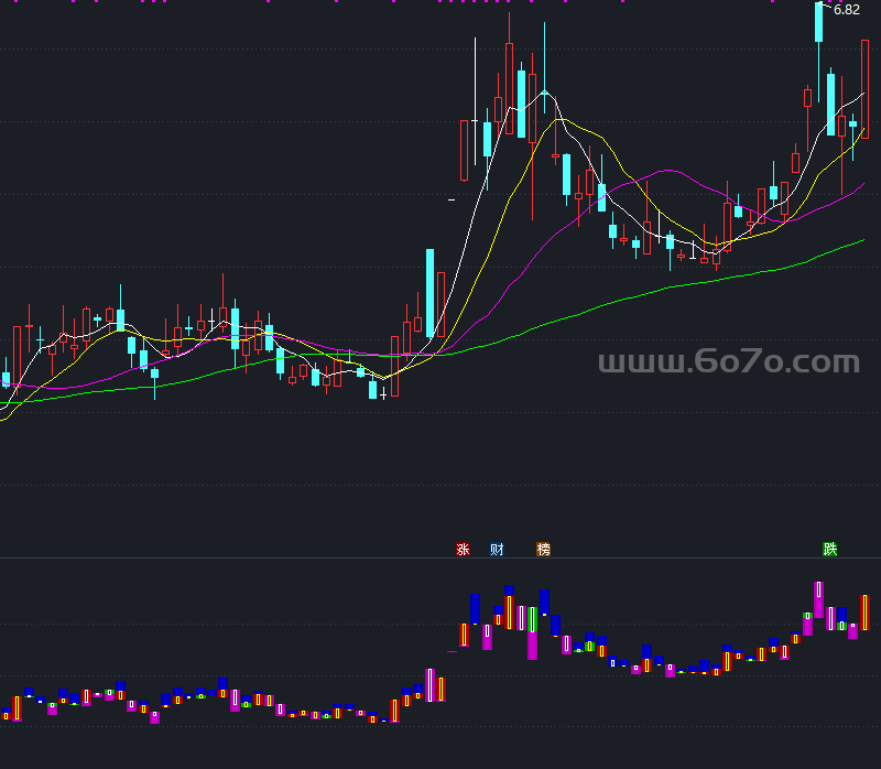创新BV指标－精品通达信指标公式源码分享