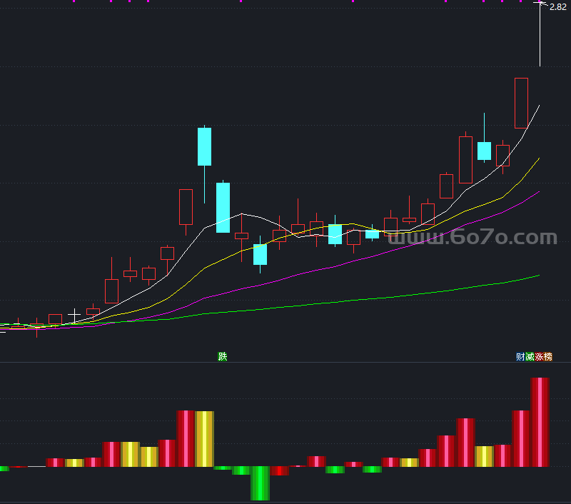 资金流入度－精品通达信指标公式源码分享
