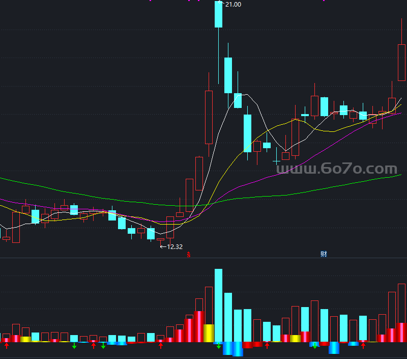 成交额优化公式－精品通达信指标公式源码分享
