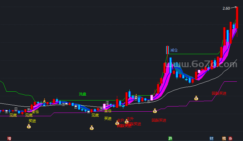 最牛最精确的主图指标－精品通达信指标公式源码分享