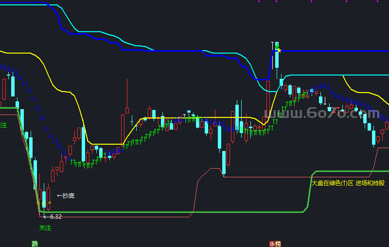 转换优化组合－精品通达信指标公式源码分享