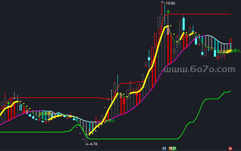 买入止损主图－精品通达信指标公式源码分享