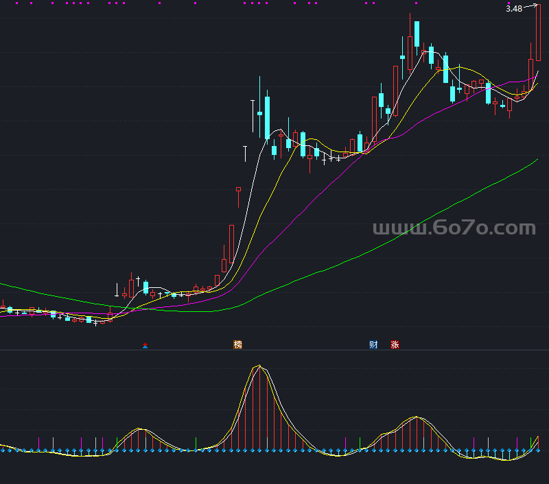 顶底先知副图－精品通达信指标公式源码分享