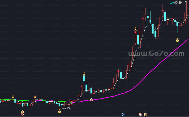 密战均线主图－精品通达信指标公式源码分享