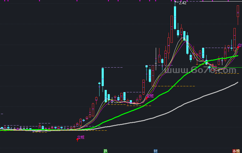 最佳组合主图－精品通达信指标公式源码分享