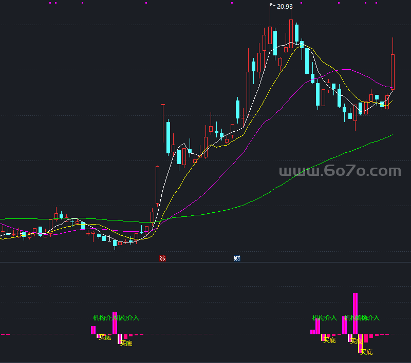 网风向额副图－精品通达信指标公式源码分享