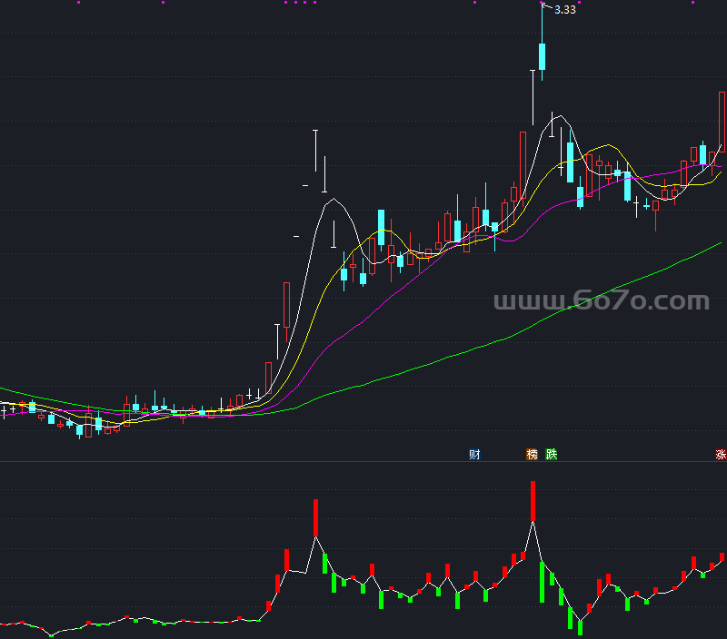 主力统计副图－精品通达信指标公式源码分享