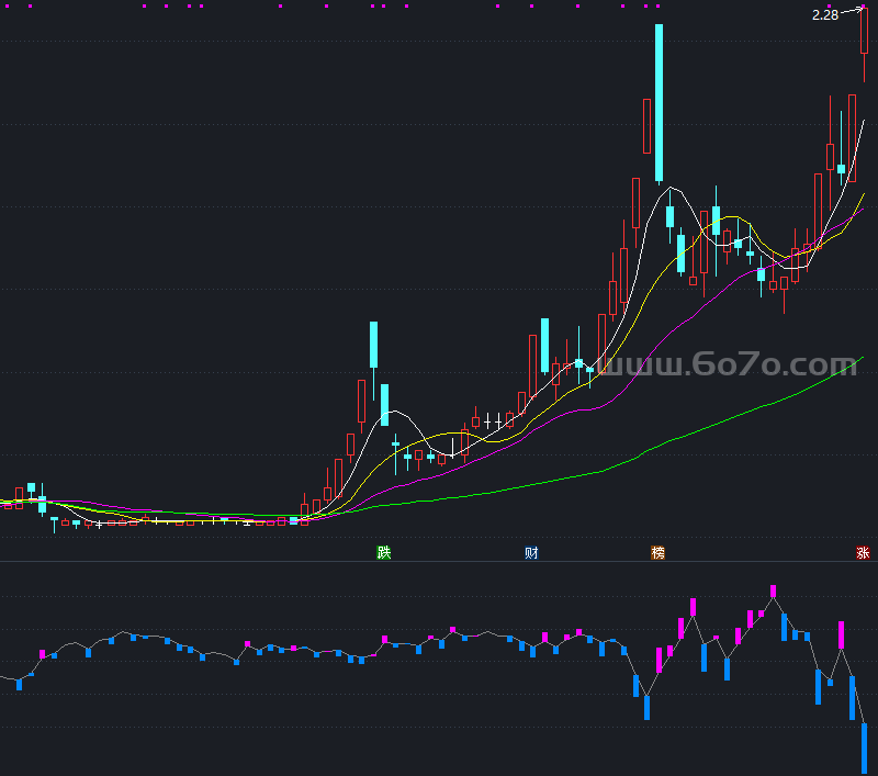 散户统计副图－精品通达信指标公式源码分享
