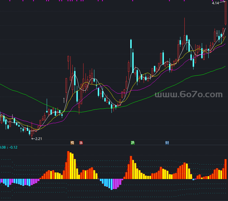 新MACD副图－精品通达信指标公式源码分享