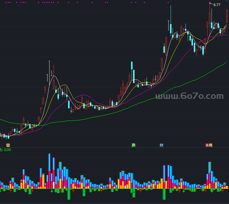成交量A副图－精品通达信指标公式源码分享