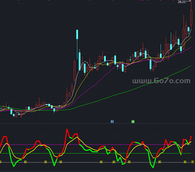 新CCI副图－精品通达信指标公式源码分享