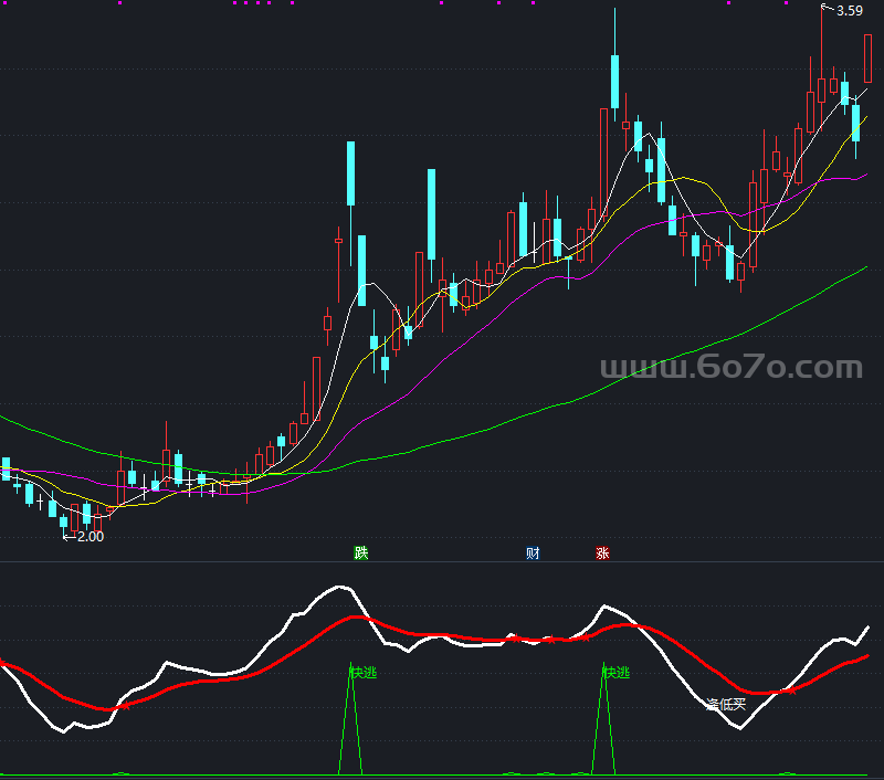 必涨必跌指标极准－精品通达信指标公式源码分享