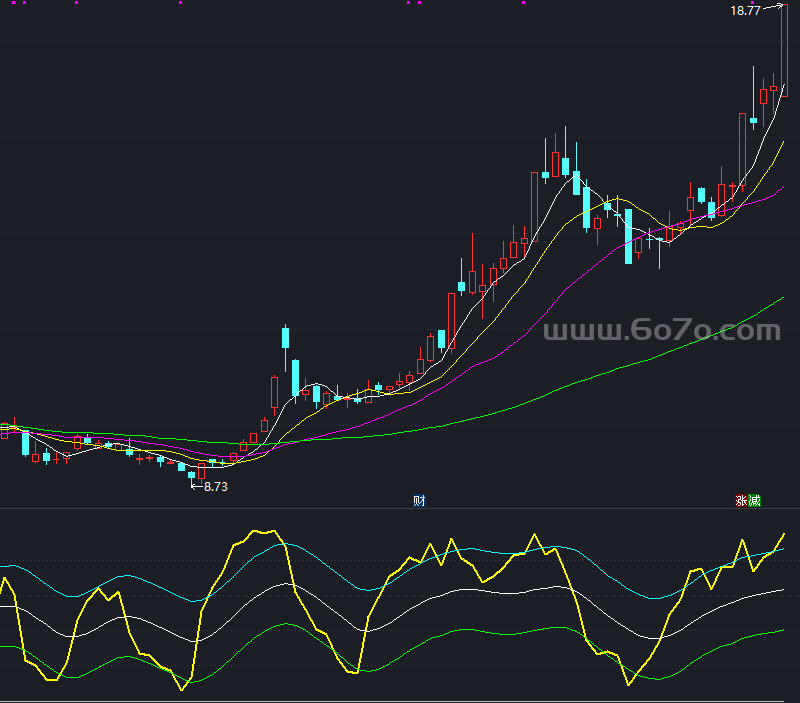 股市金库的优化副图－精品通达信指标公式源码分享