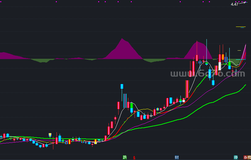 新股龙有心主图－精品通达信指标公式源码分享